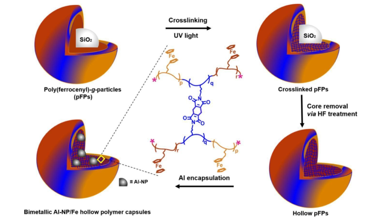 Multifunctional bimetallic hollow polymer capsules for combined use as metallic fuel and catalyst
