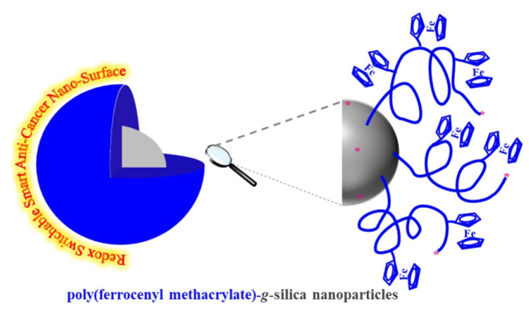 A redox switchable smart anti-cancer polymer coated nano-surface